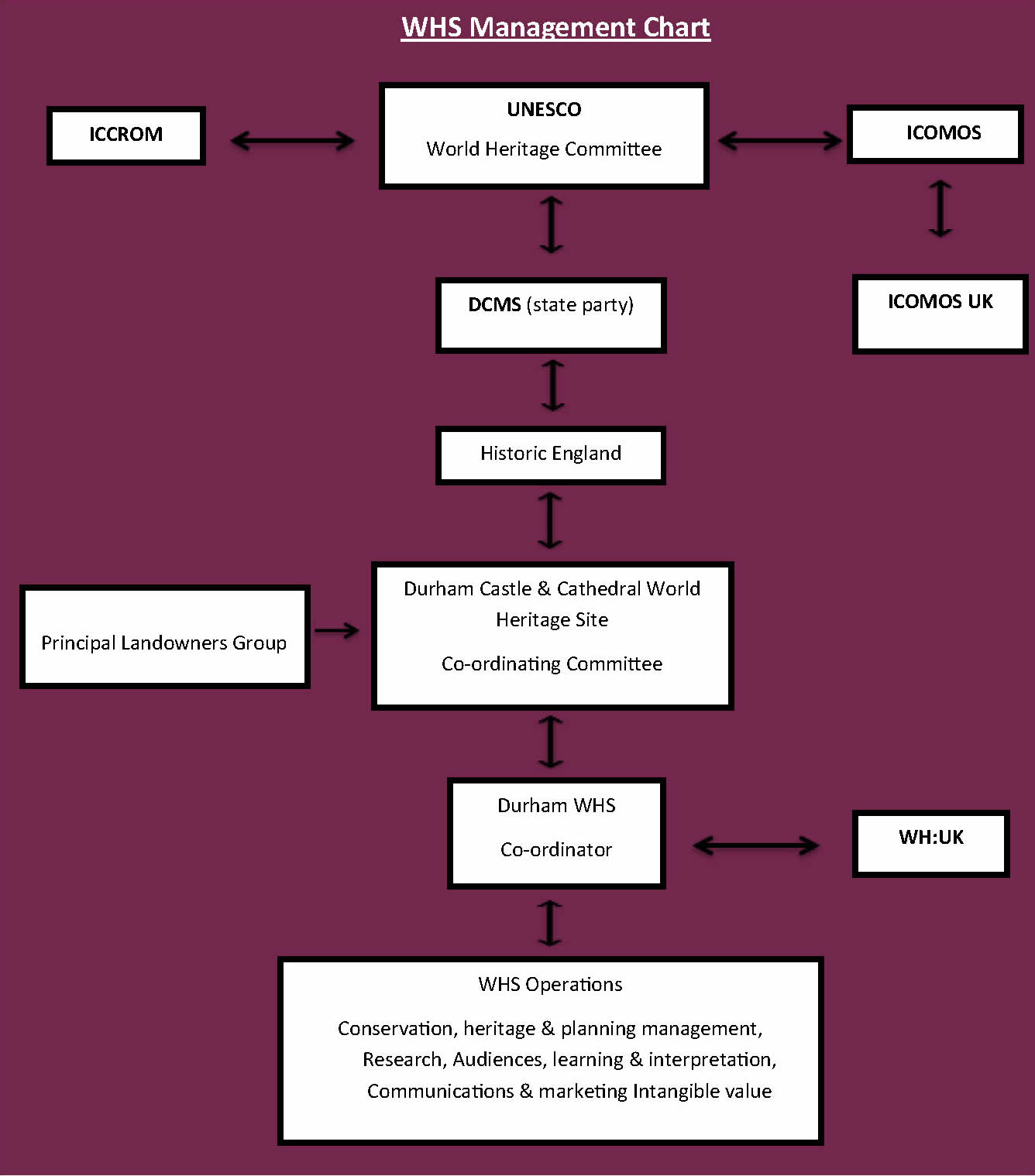 WHS Management Chart